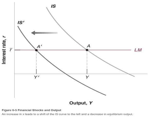Blanchard Figure 6-5, risk premium shock in IS-LM Model