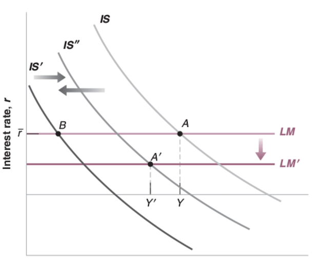 Expansionary Monetary and Fiscal Policy in IS-LM Model