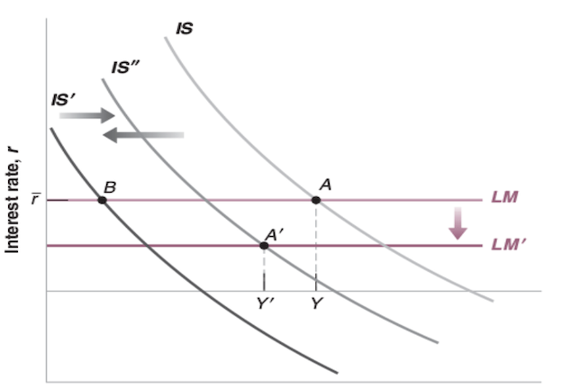 Expansionary Monetary and Fiscal Policy in IS-LM Model