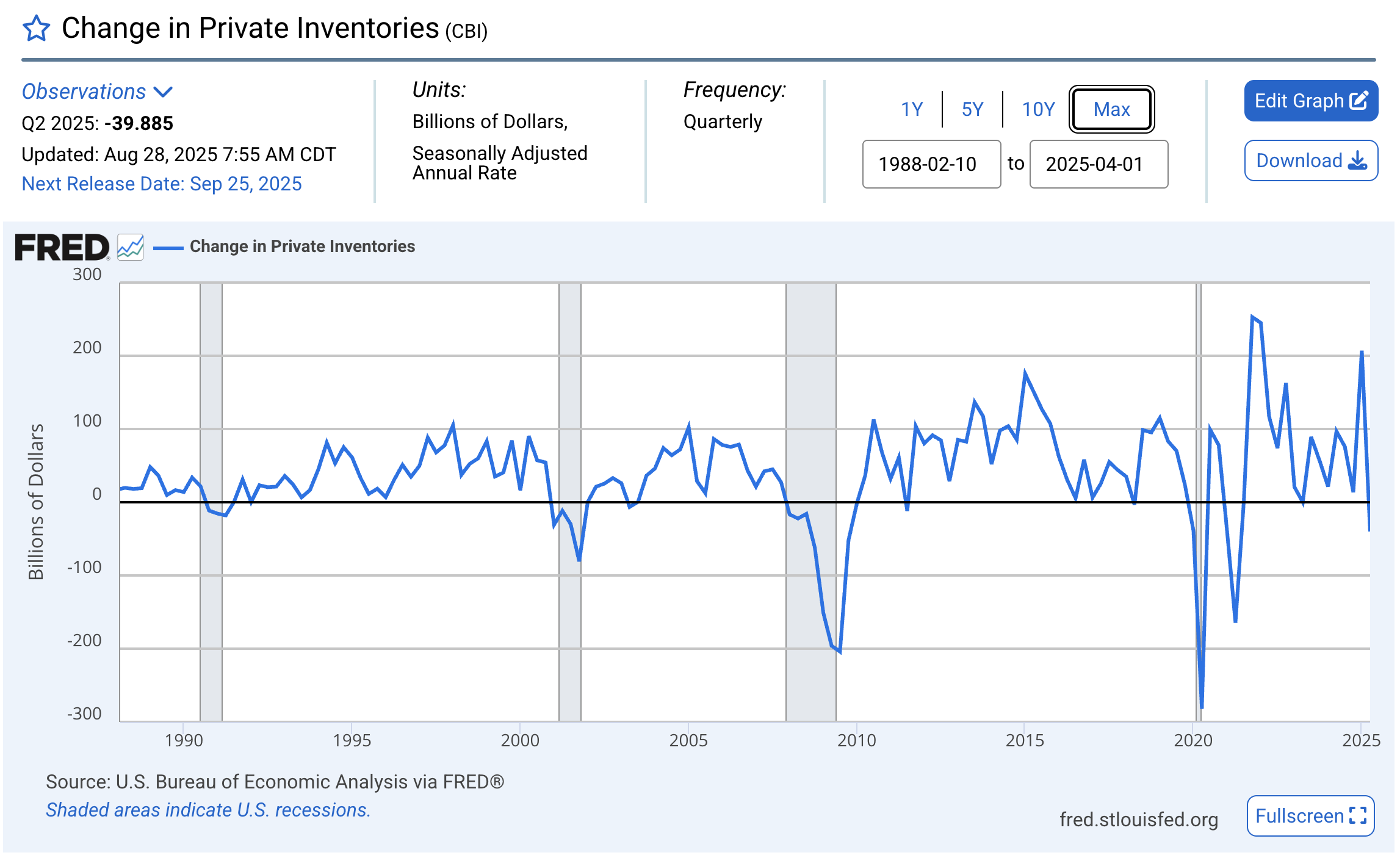BEA, National Data, NIPA, Table 1.1.5, Time Series Plot from FRED