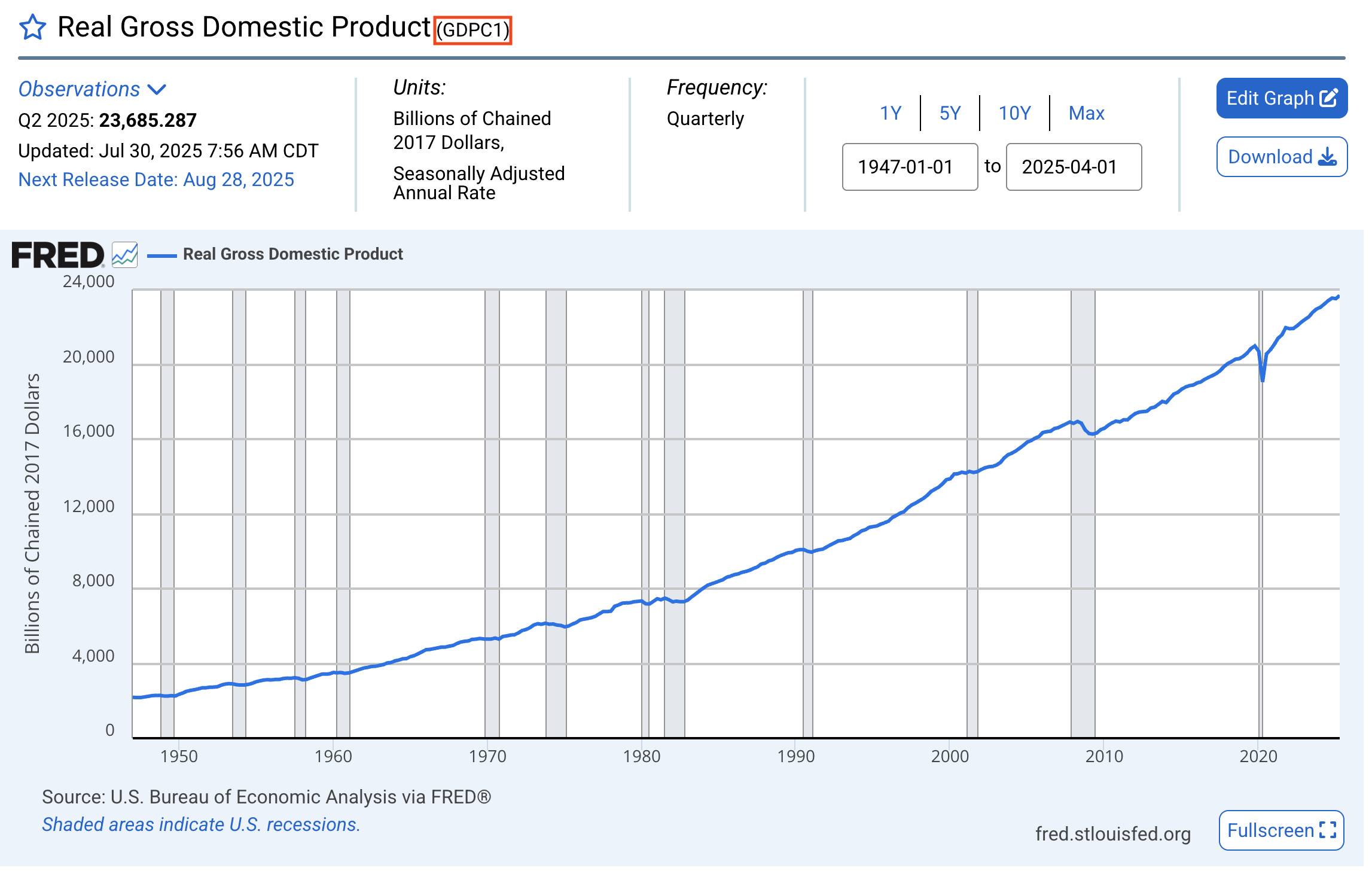 BEA, National Data, NIPA, Table 1.1.5, Time Series Plot from FRED