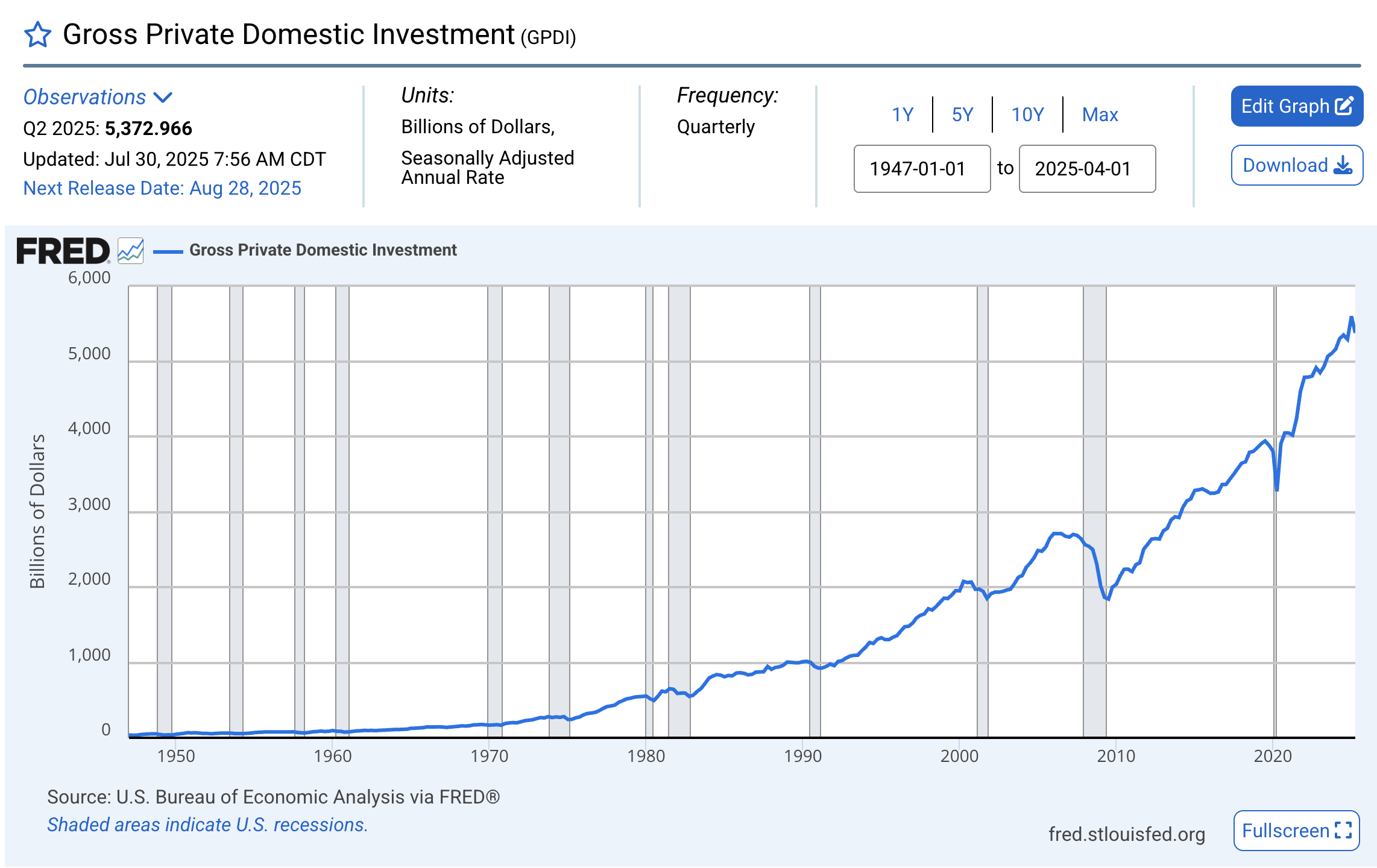 BEA, National Data, NIPA, Table 1.1.5, Time Series Plot from FRED