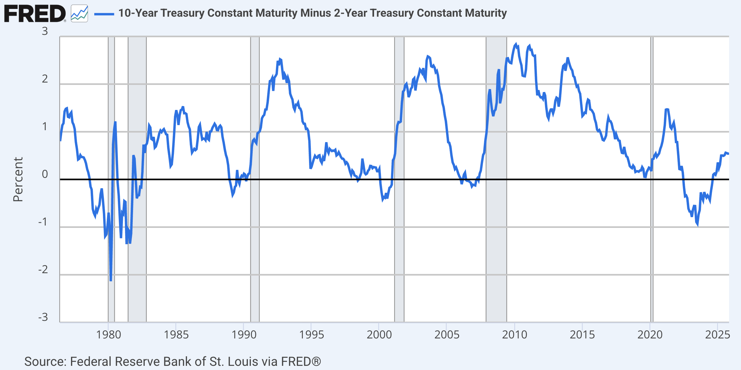 Financial Markets Yield Curve