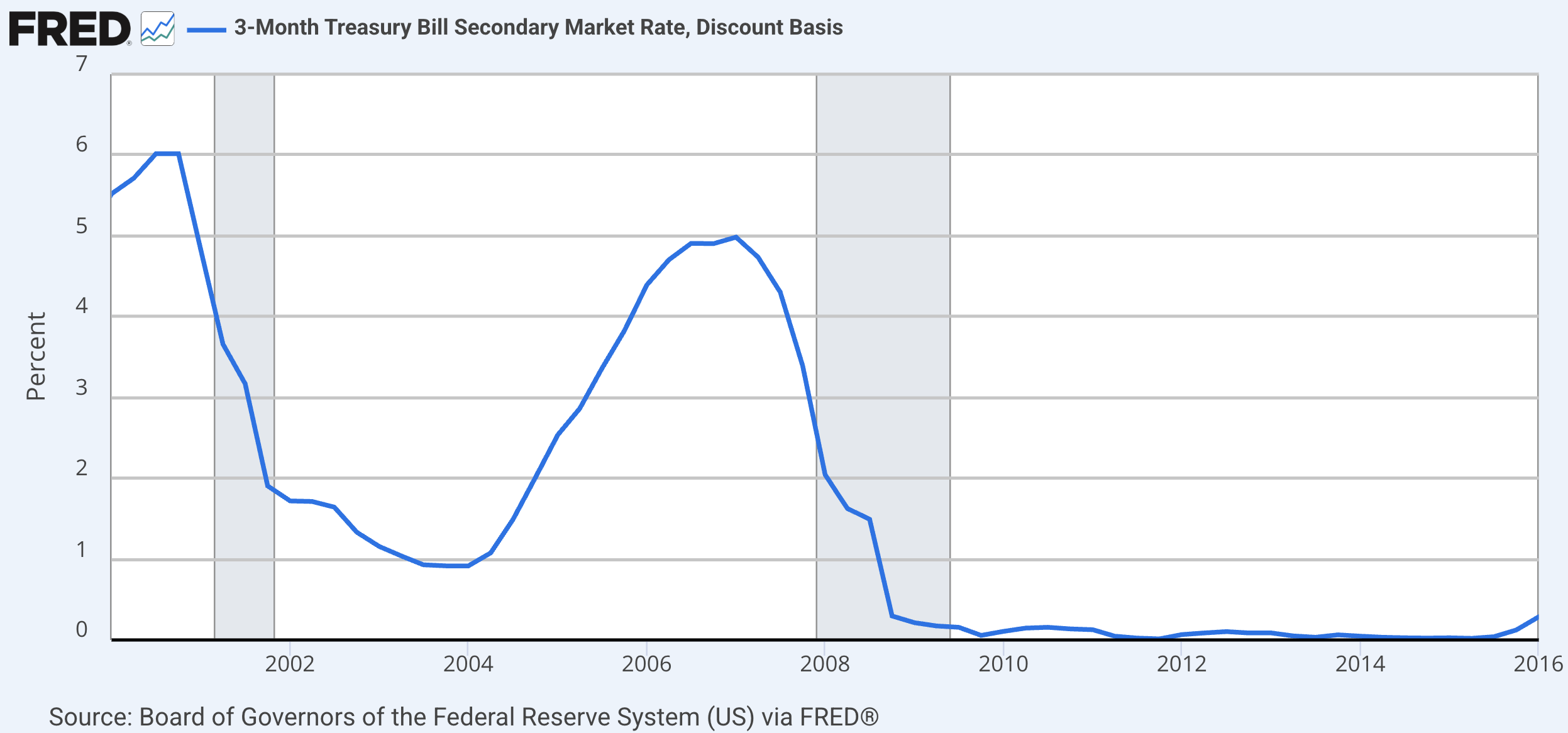 U.S. 3-month T-Bill Yield