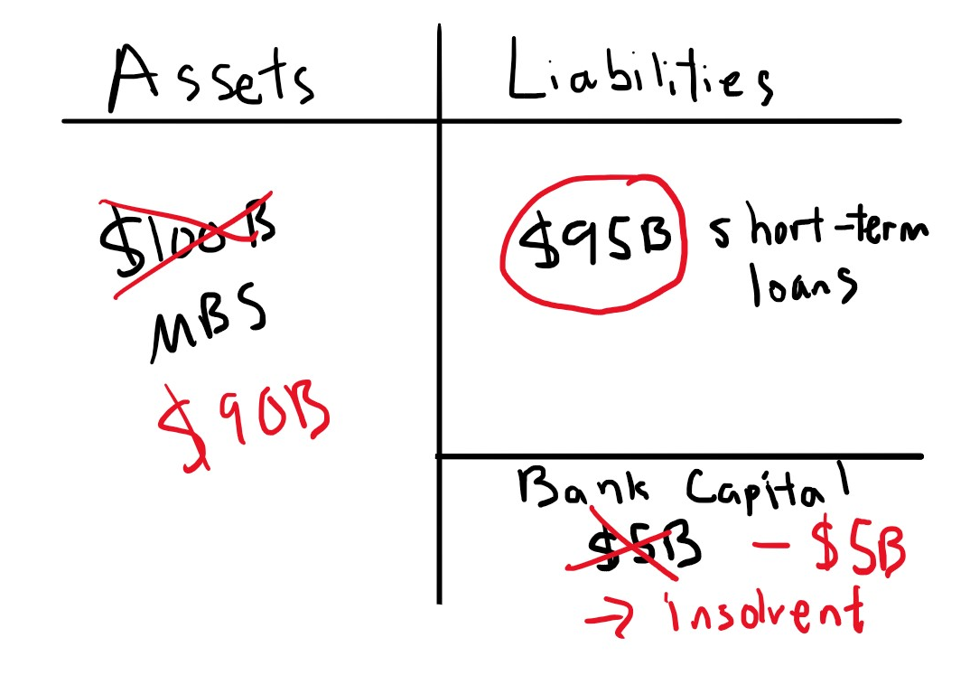 Example balance sheet of insolvent investment bank