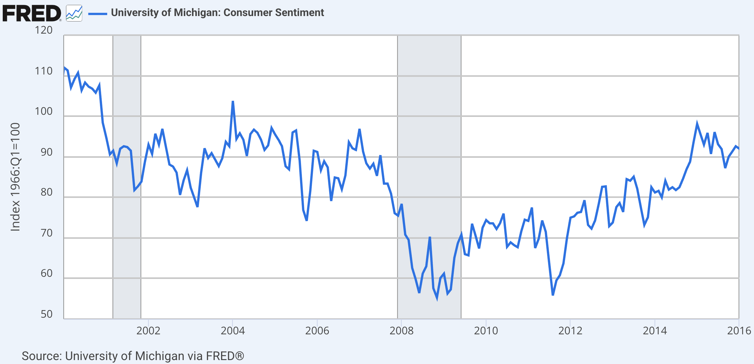 Michigan Survey of Consumer Sentiment