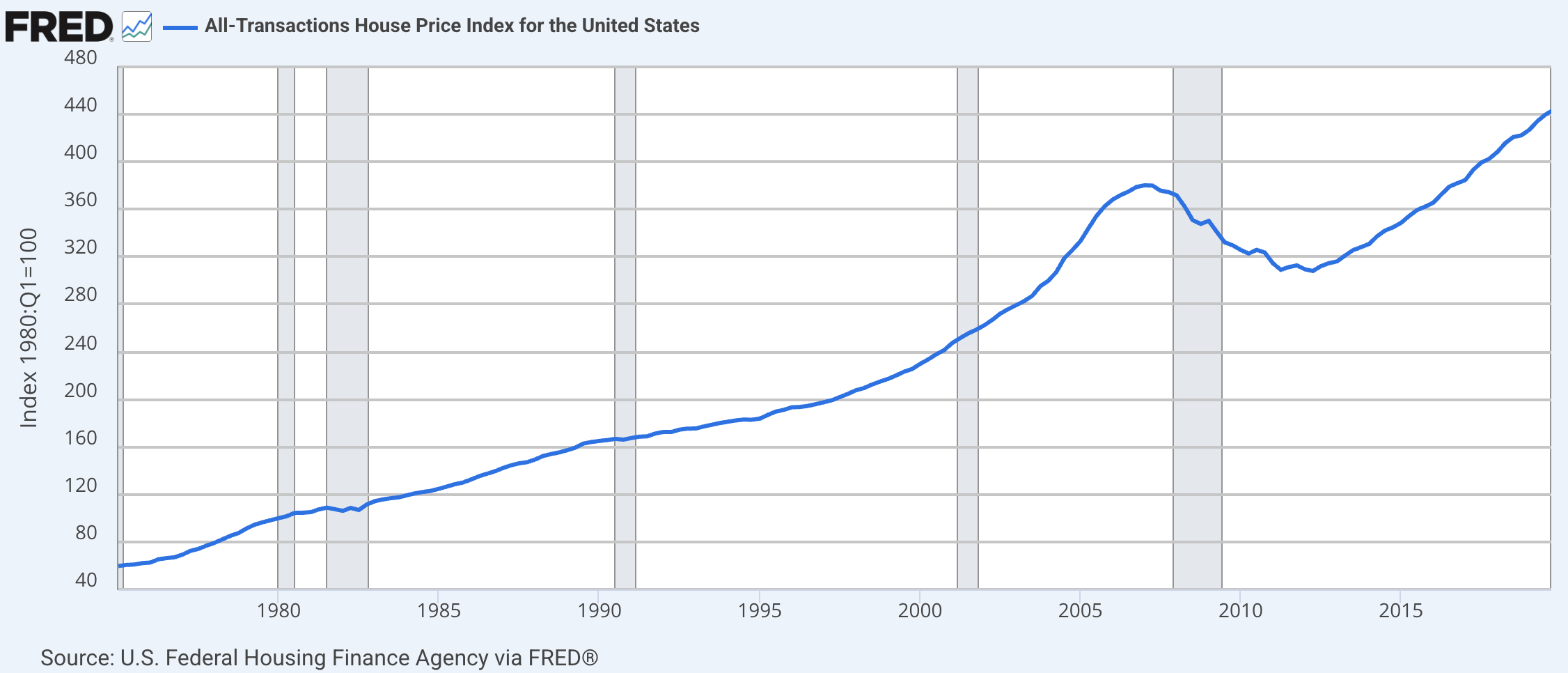 All-Transactions House Price Index for the United States