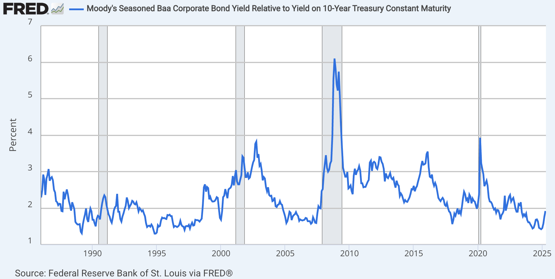 Moody's Baa vs 10yr U.S. T-Bond interest rate spread