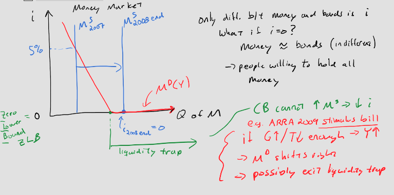 Liquidity trap in the money market model