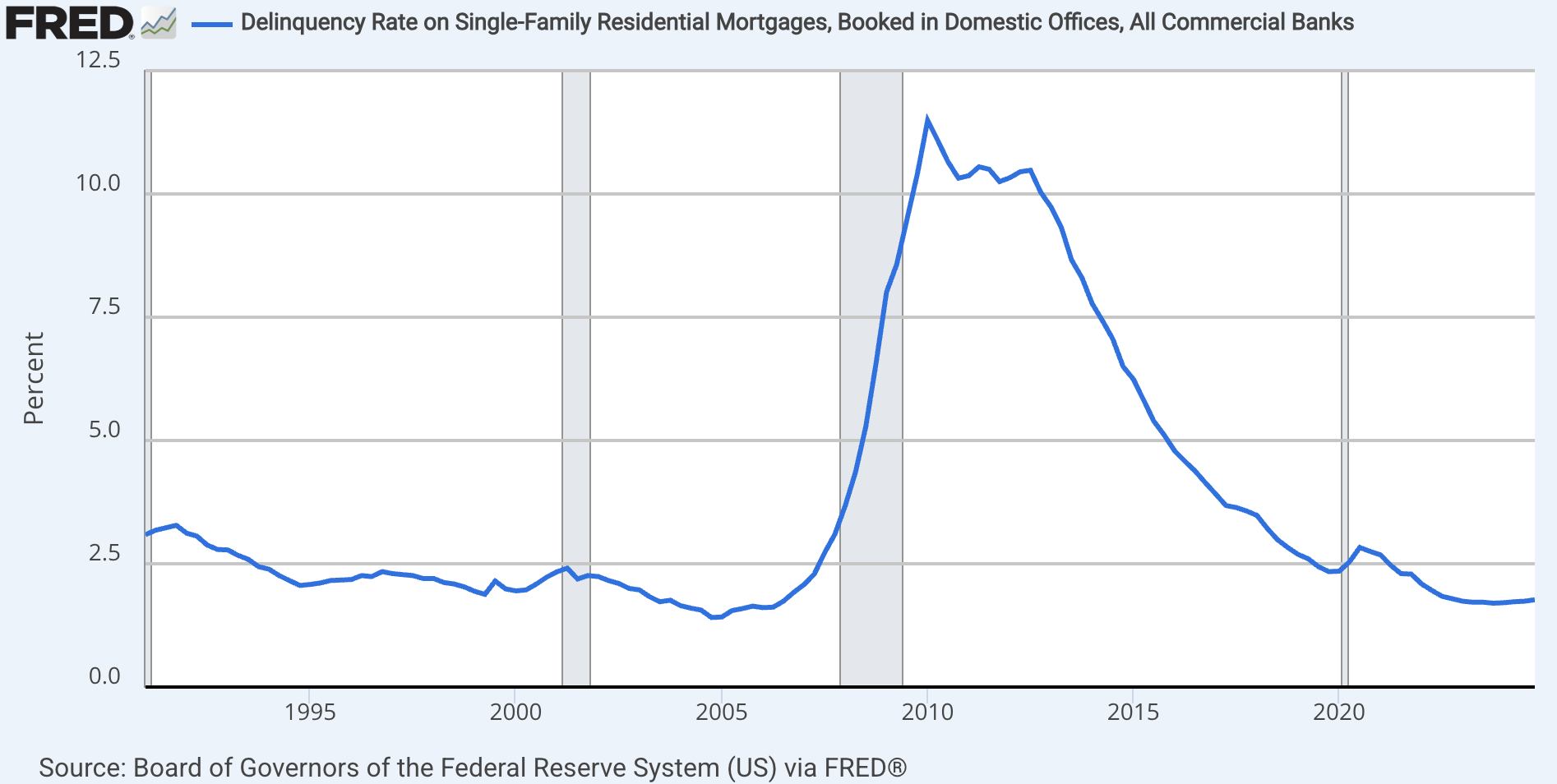 Single-Family Mortgage Delinquency