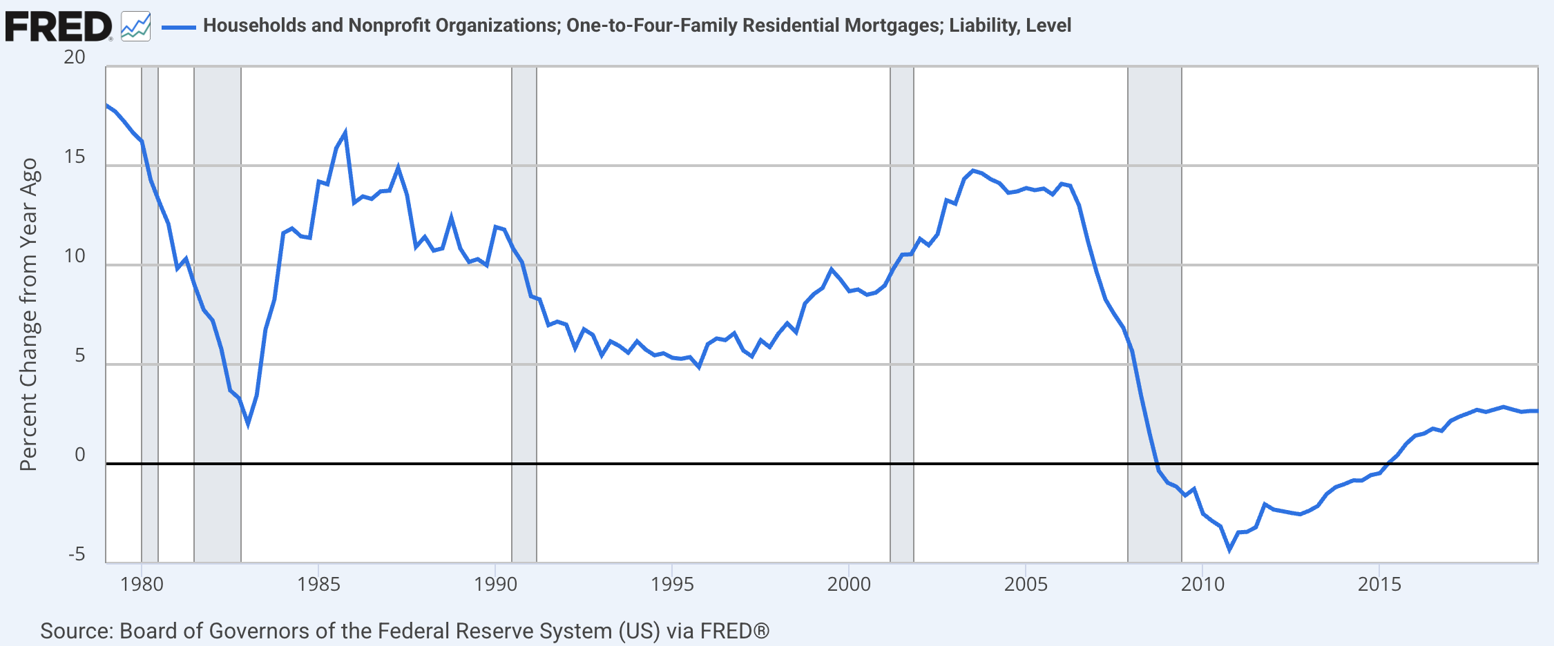 One-to-Four-Family Mortgage Indebtedness