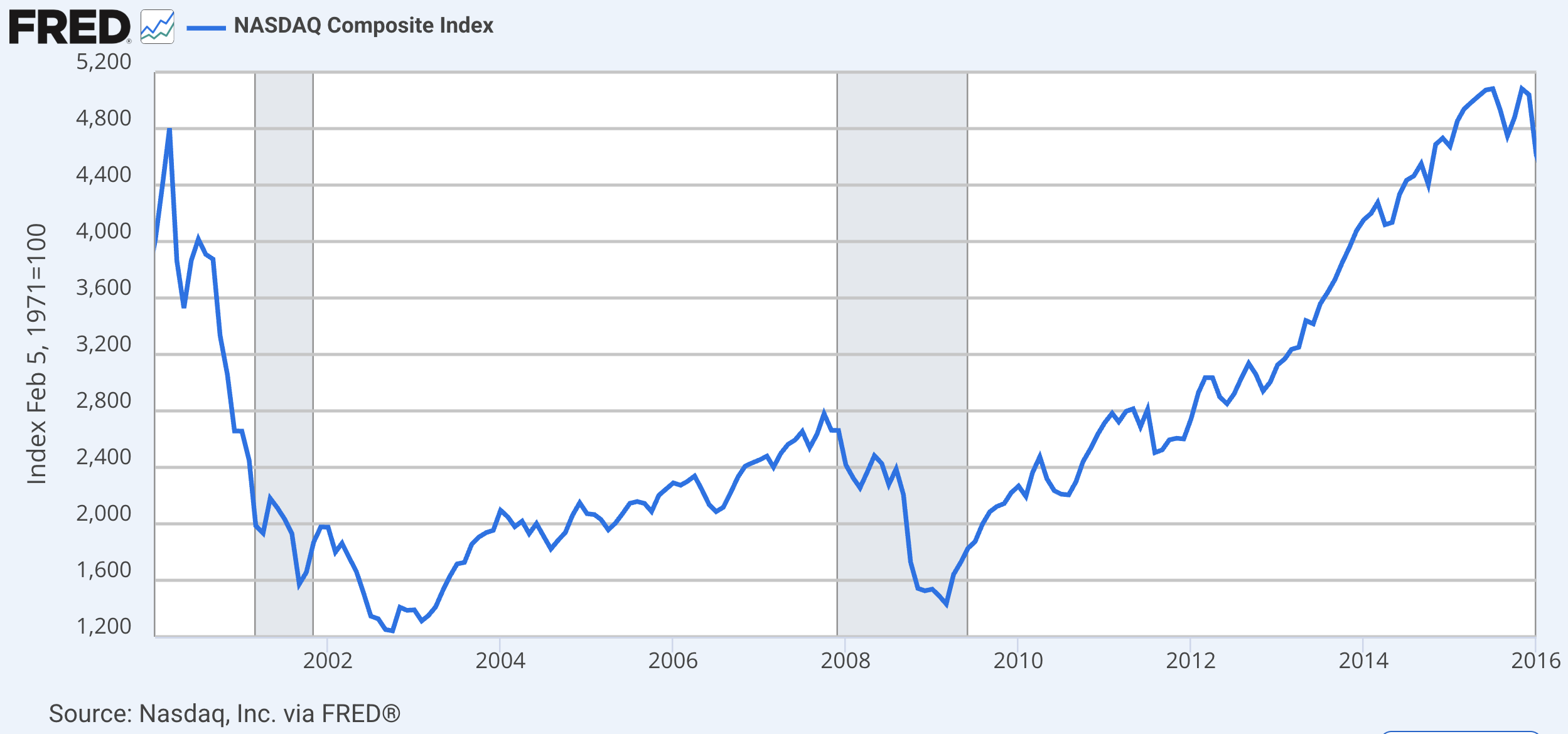 NASAQ Composite Index