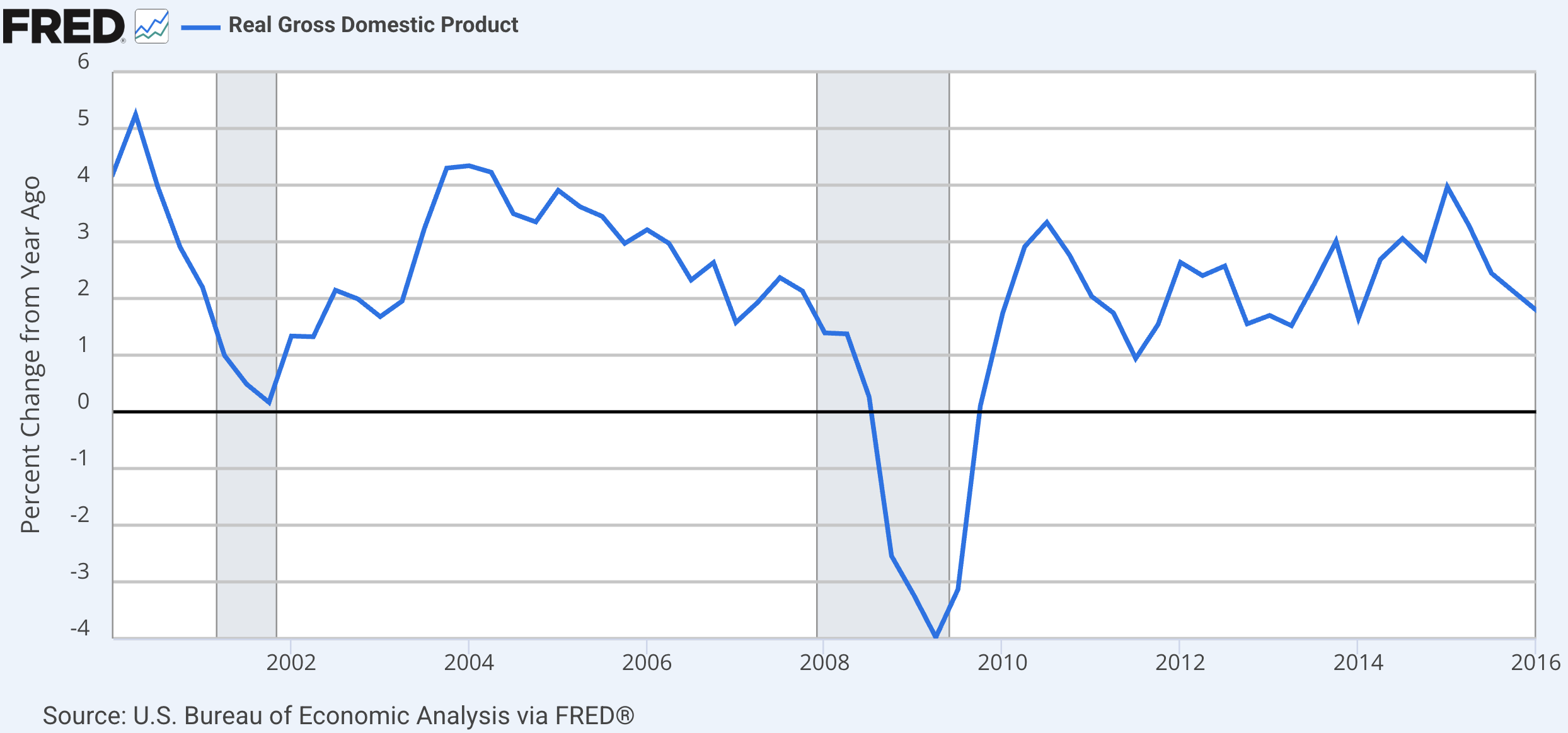 U.S. Real GDP Growth