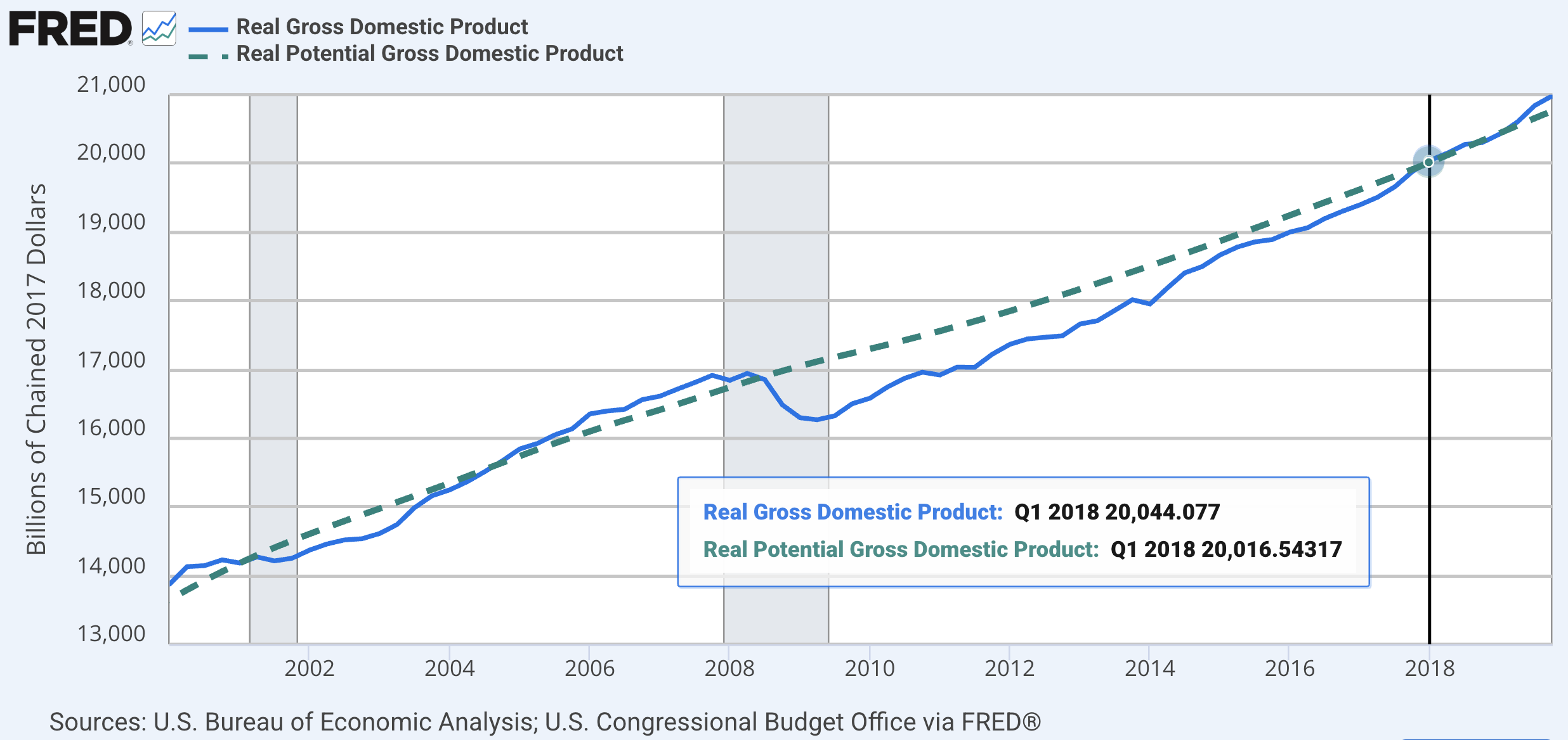 U.S. Real GDP vs CBO potential