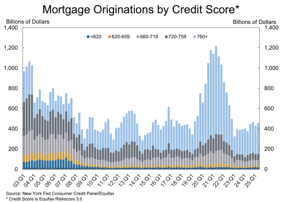 Mortgage Originations by Credit Score