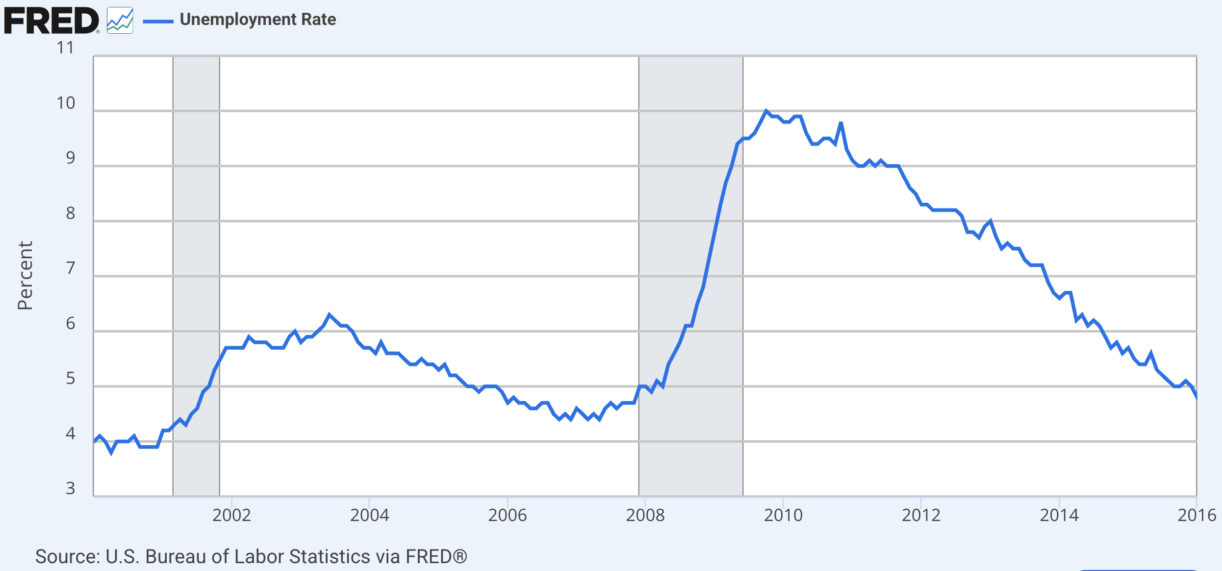 U.S. Unemployment Rate