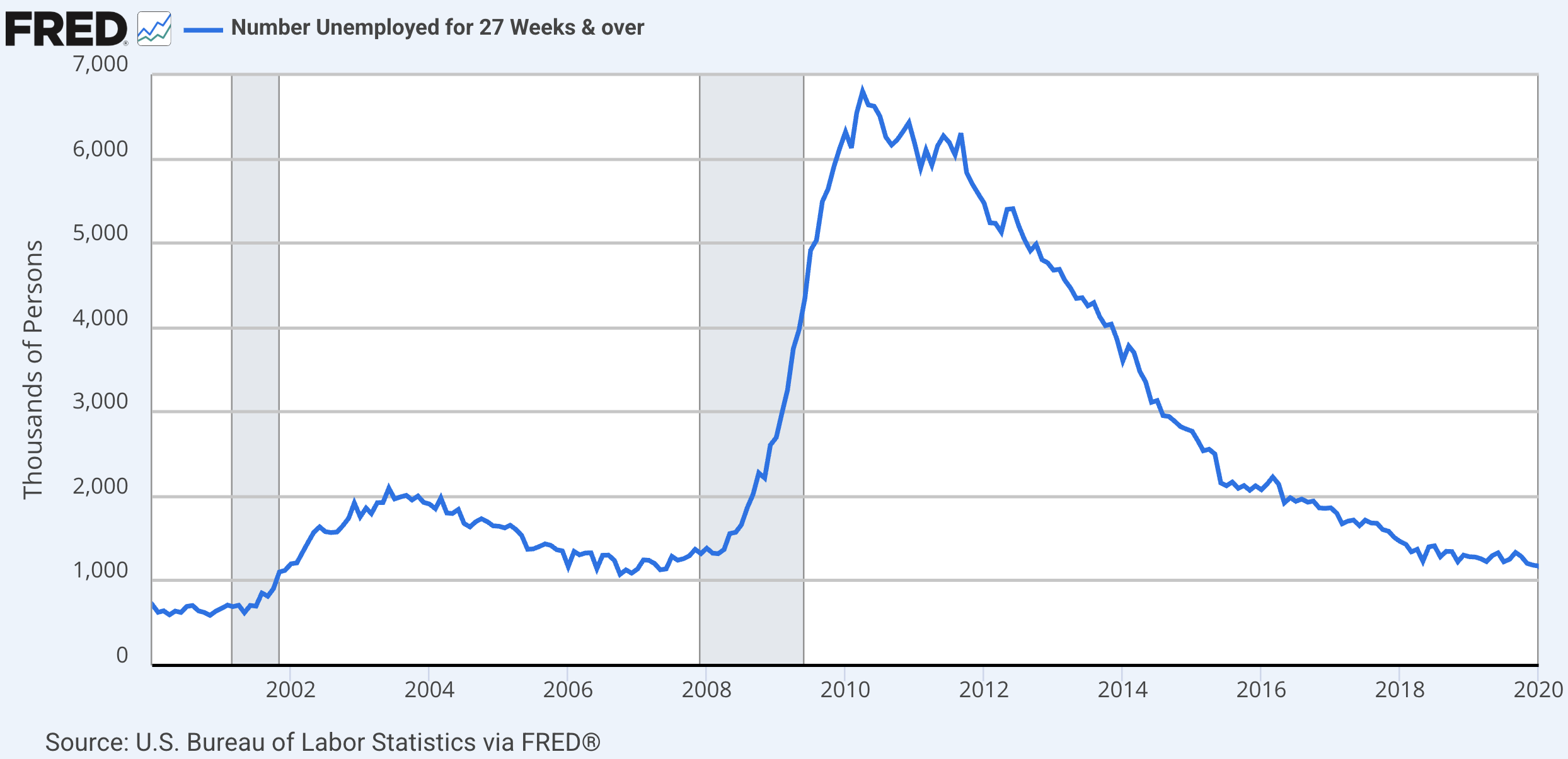 U.S. Unemployment Rate Over 27 Weeks
