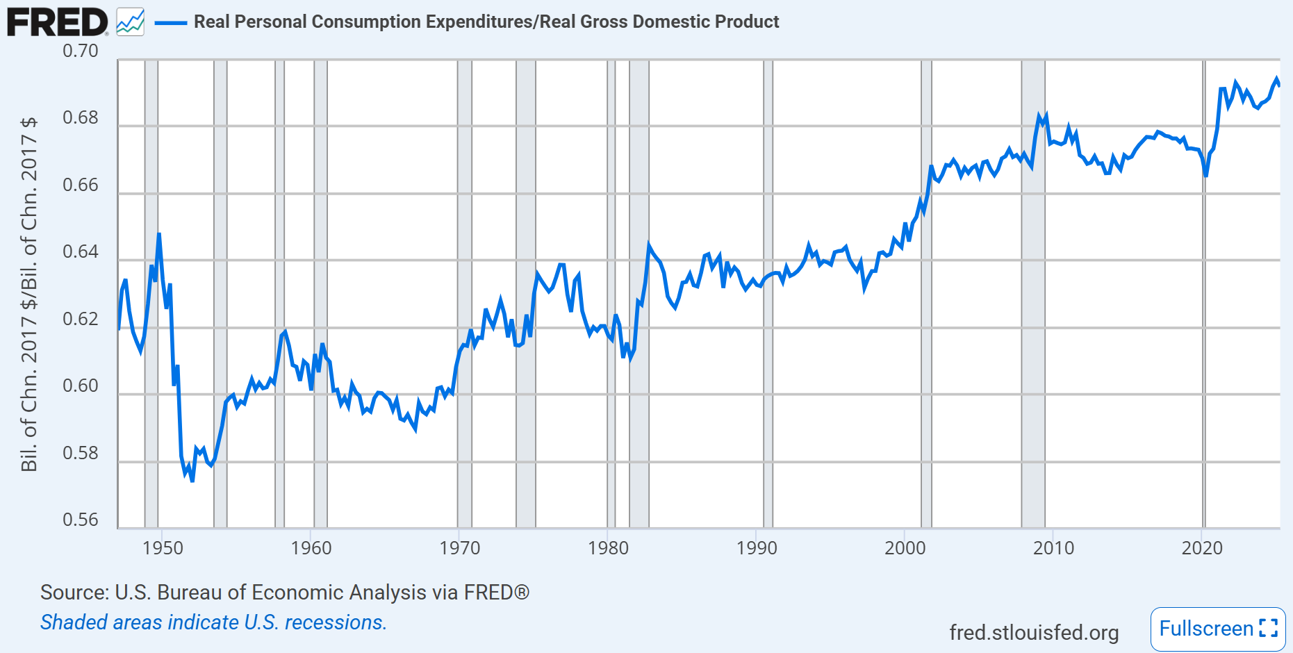 BEA, National Data, NIPA, Table 1.1.5