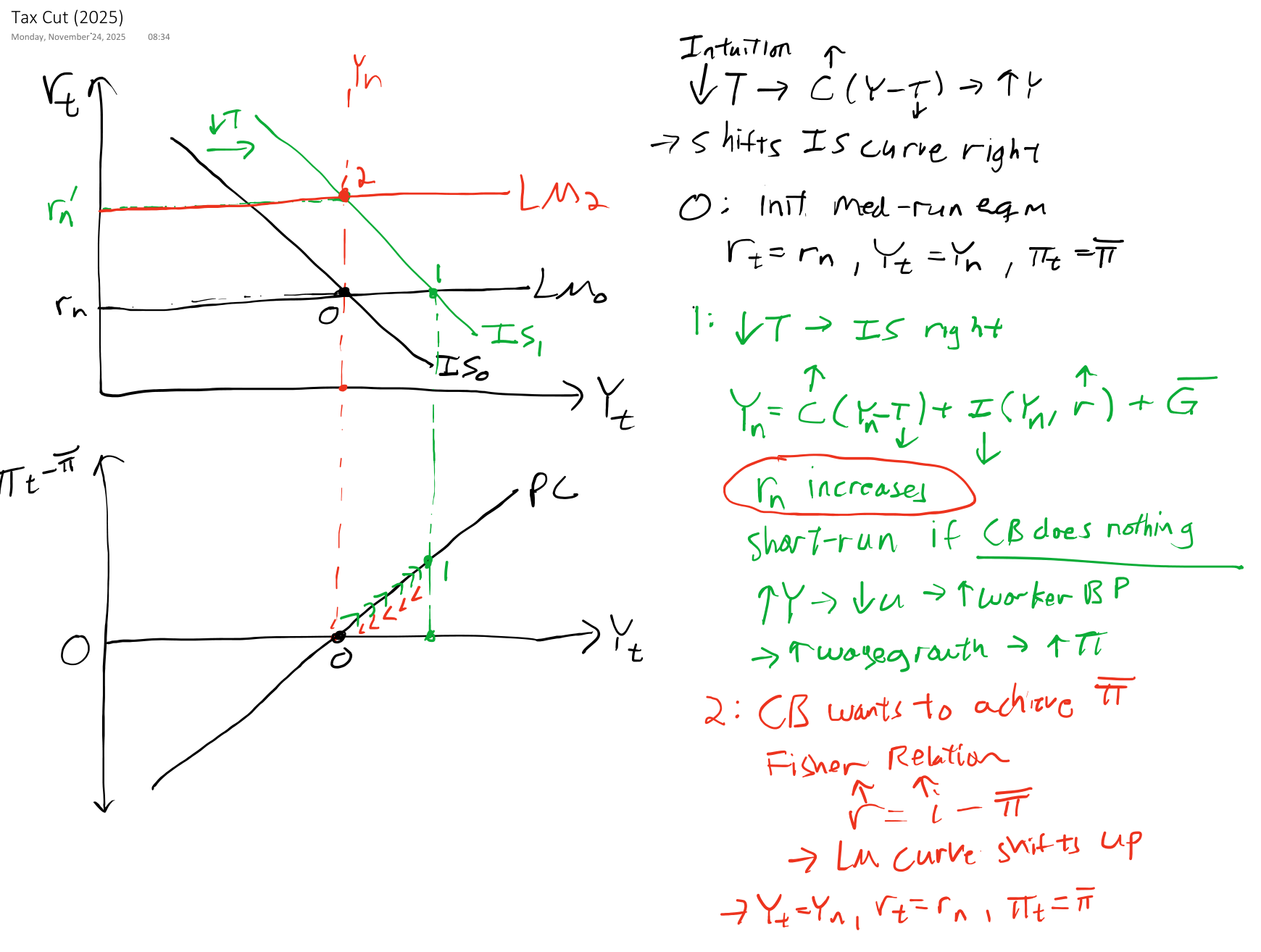 IS-LM-PC tax cut experiment