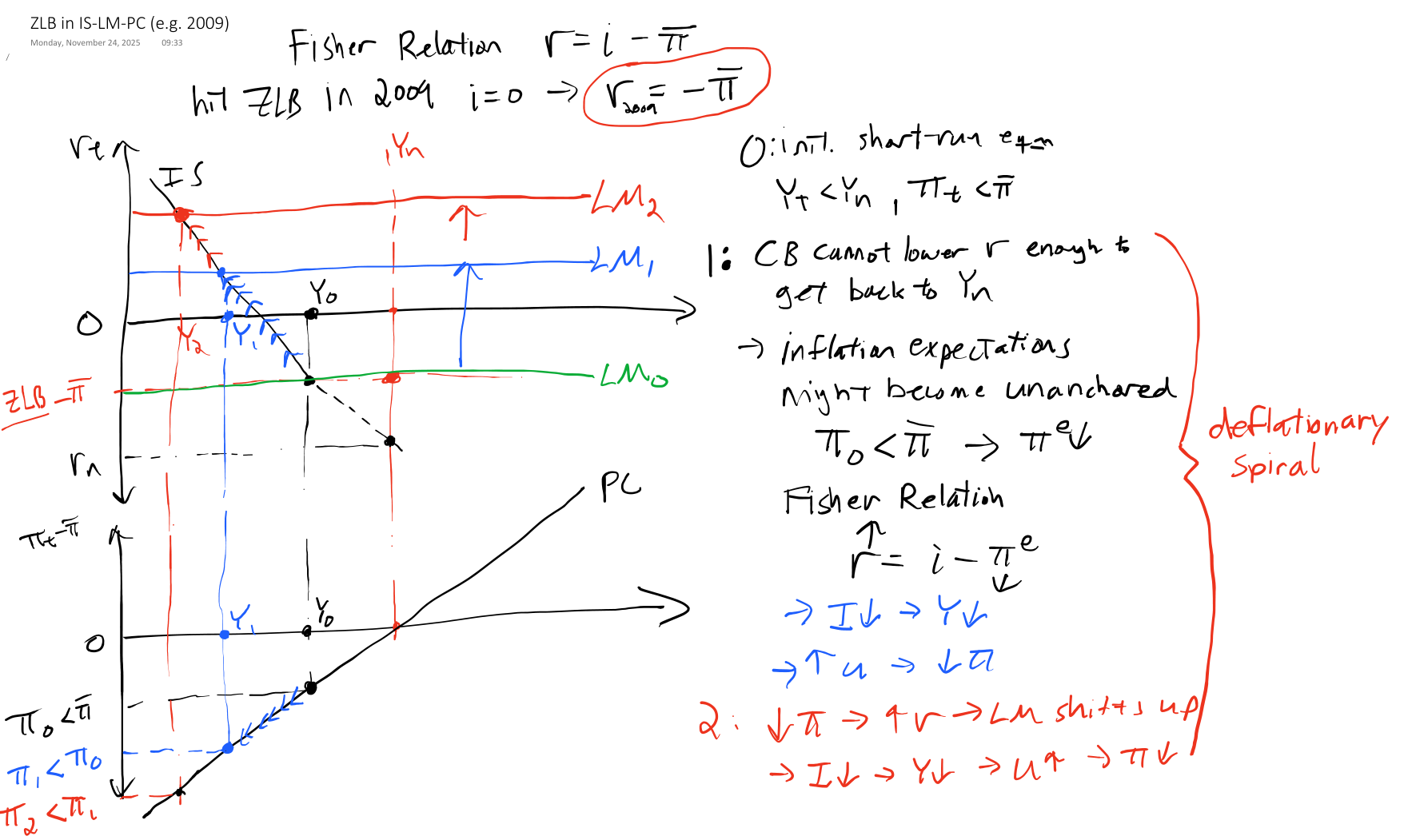 IS-LM-PC zlb experiment