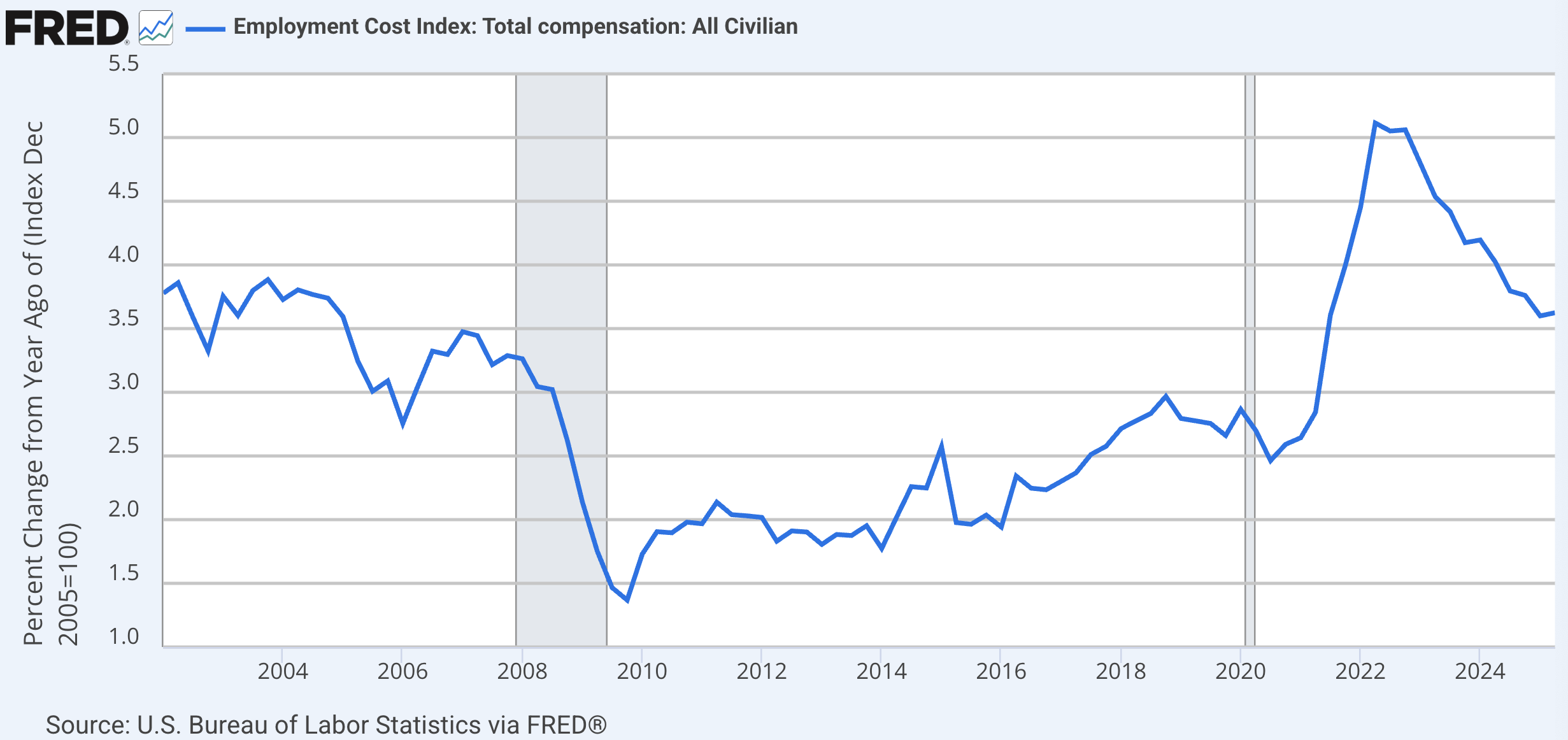 Year-over-year growth rate of Employment Cost Index: Total compensation: All Civilian