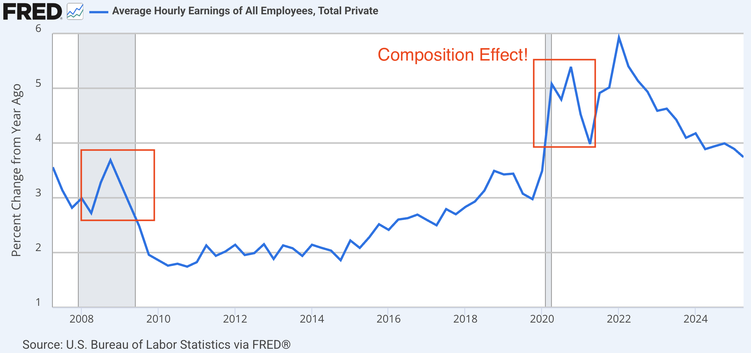 Year-over-year growth rate of Average Hourly Earnings of All Employees, Total Private
