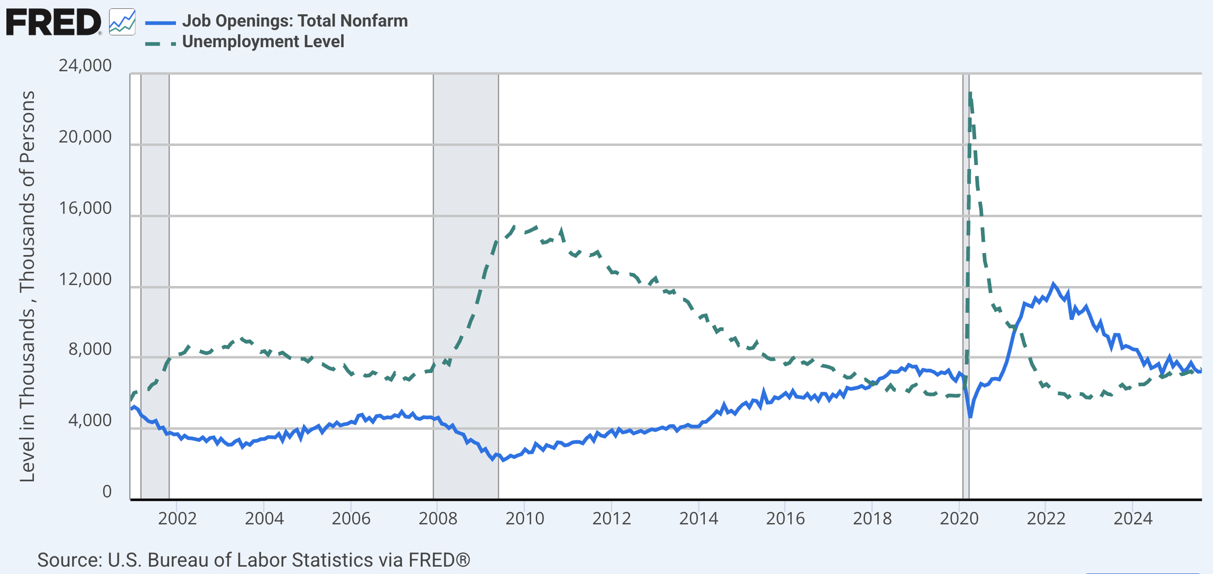U.S. Unemployment vs. Job Openings