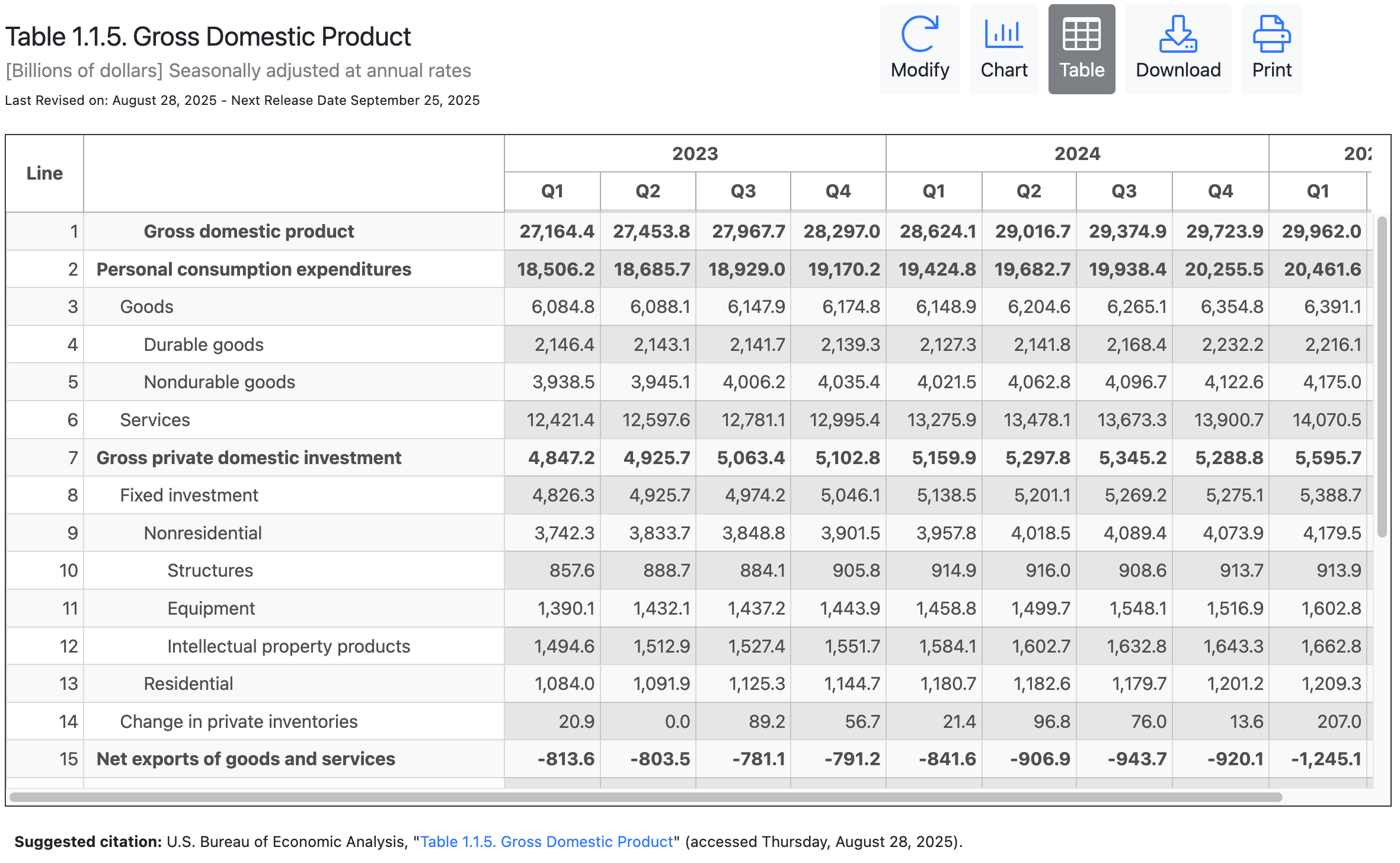BEA, National Data, NIPA, Table 1.1.5
