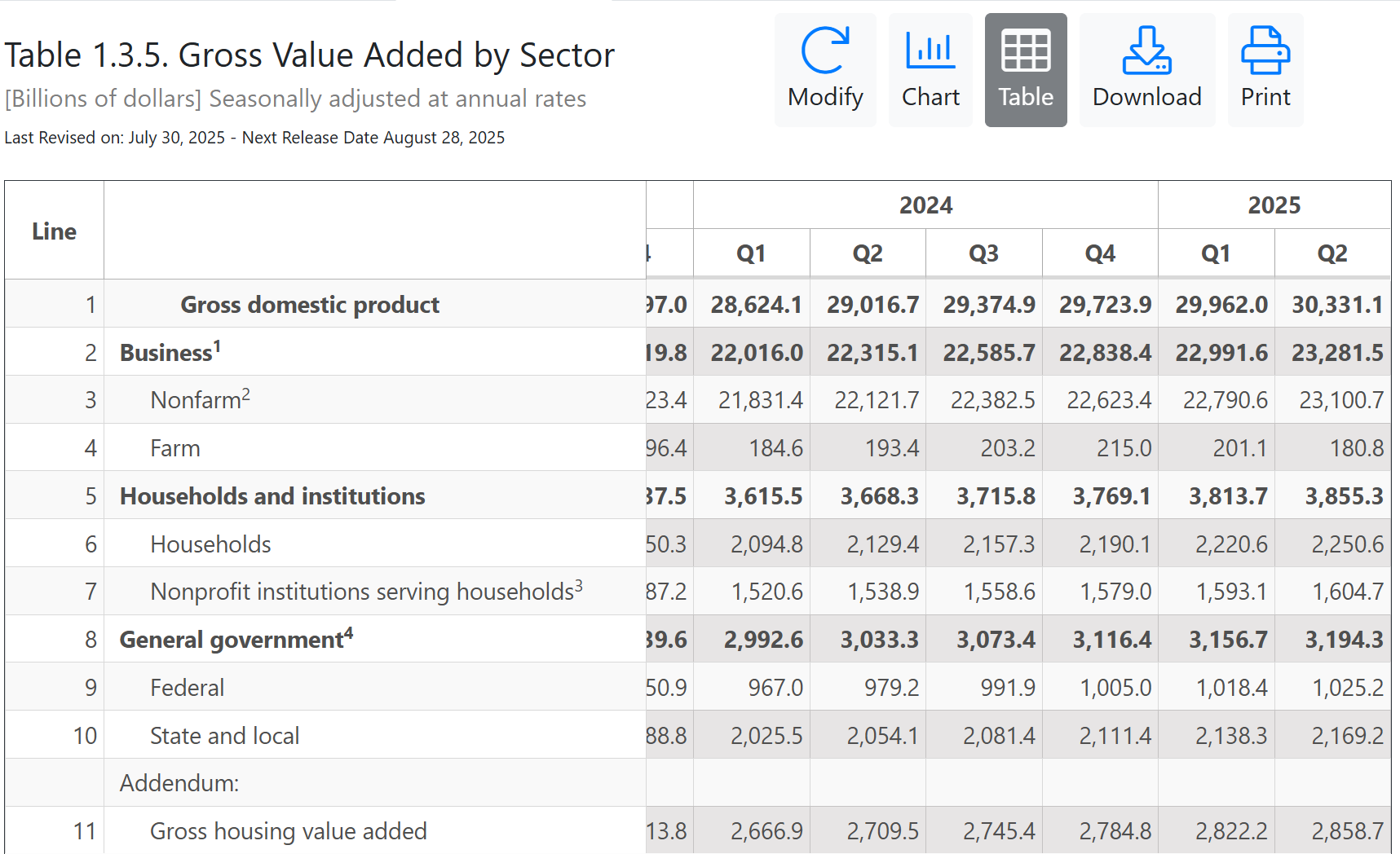 BEA, National Data, NIPA, Table 1.3.5