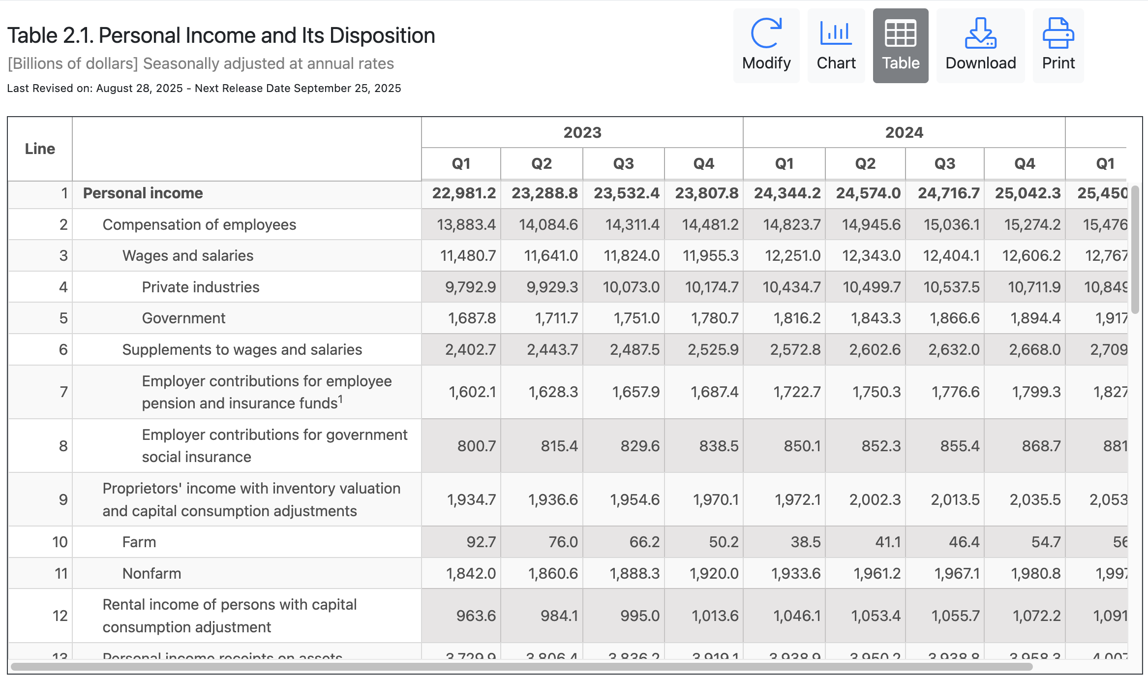 BEA, National Data, NIPA, Table 1.1.5