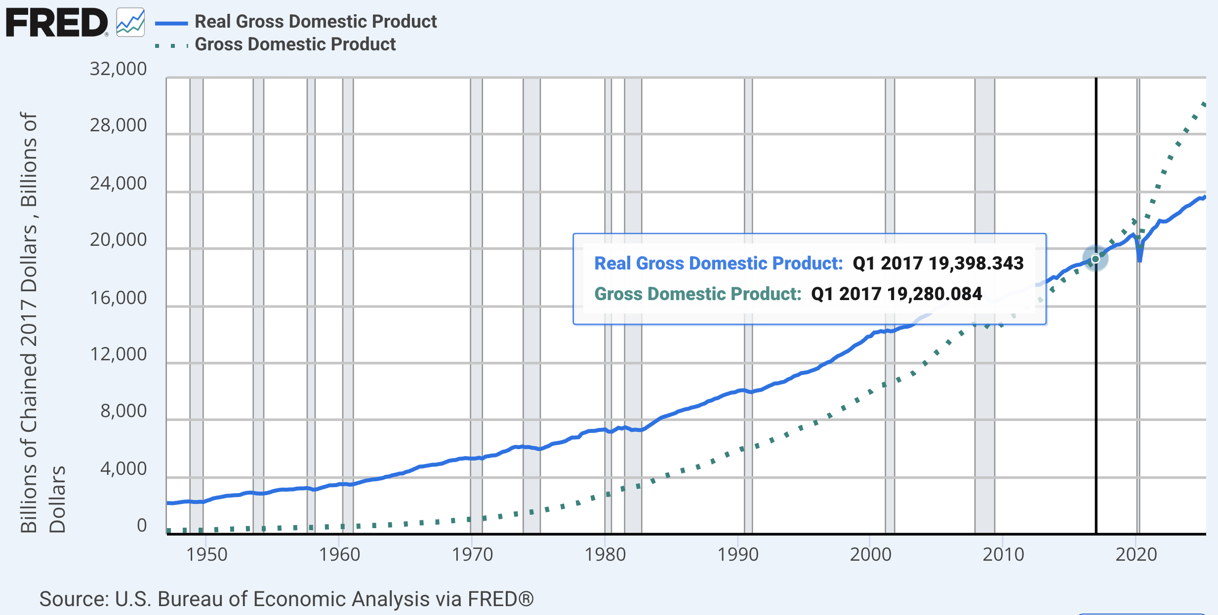 Time series plot of U.S. real vs nominal GDP