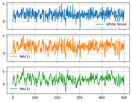 <Figure size 640x480 with 3 Axes>